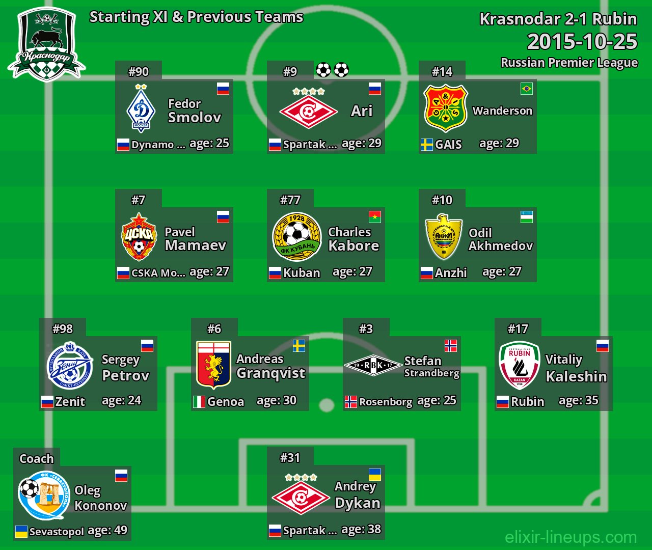 Krasnodar Starting XI & Previous Teams 2015-10-25