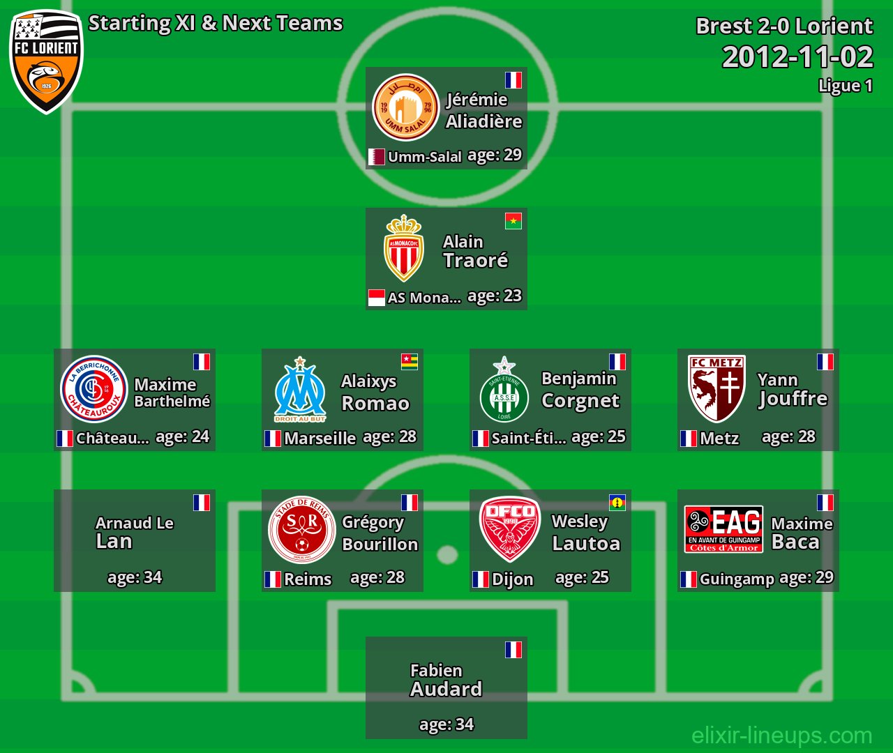 Lorient Starting XI & Next Teams 2012-11-02