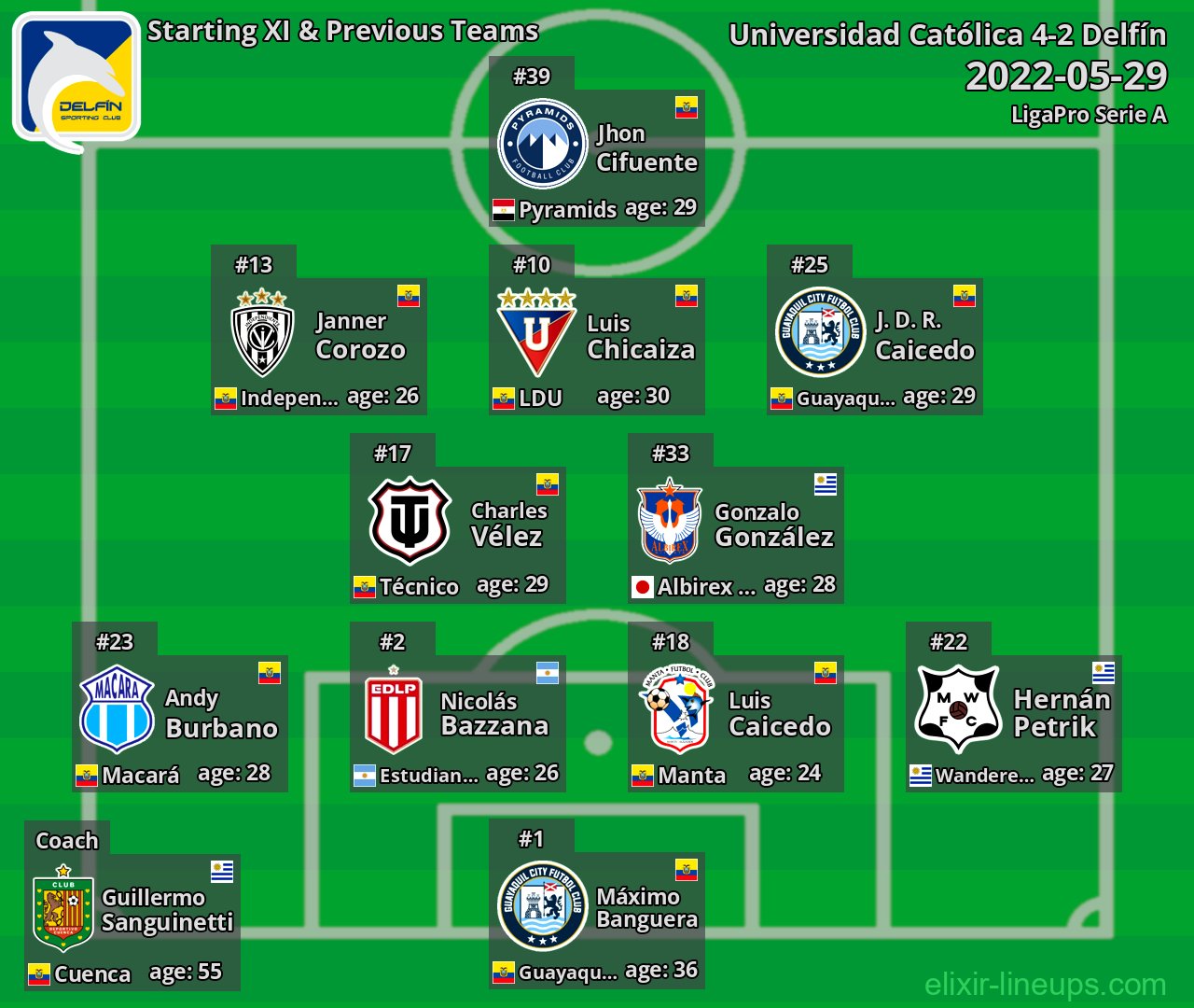Delfín Starting XI & Previous Teams 2022-05-29