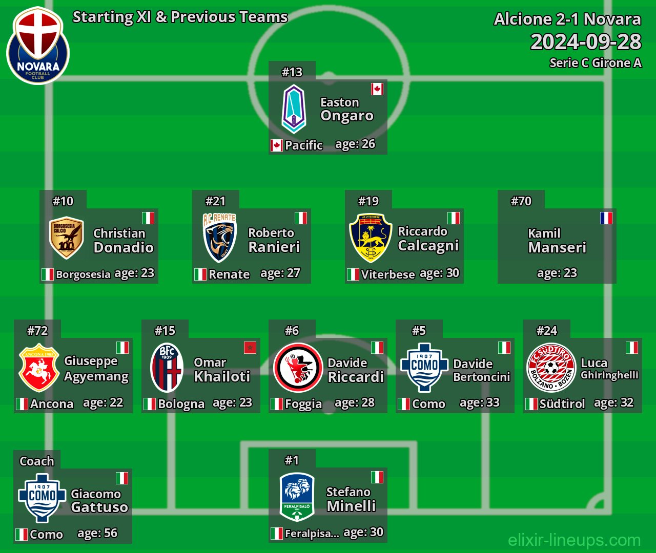 Novara Starting XI & Previous Teams 2024-09-28
