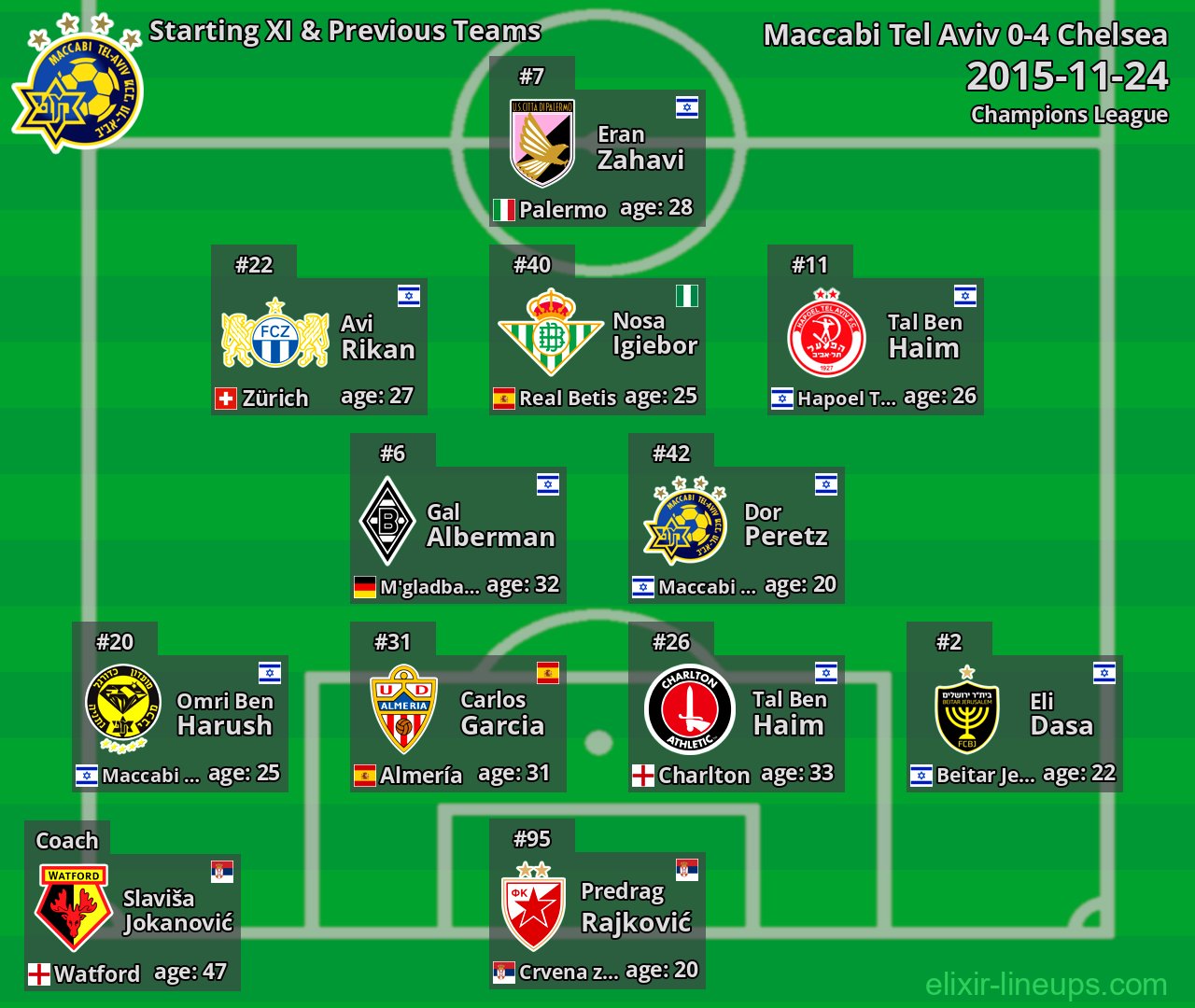 Maccabi Tel Aviv Starting XI & Previous Teams 2015-11-24