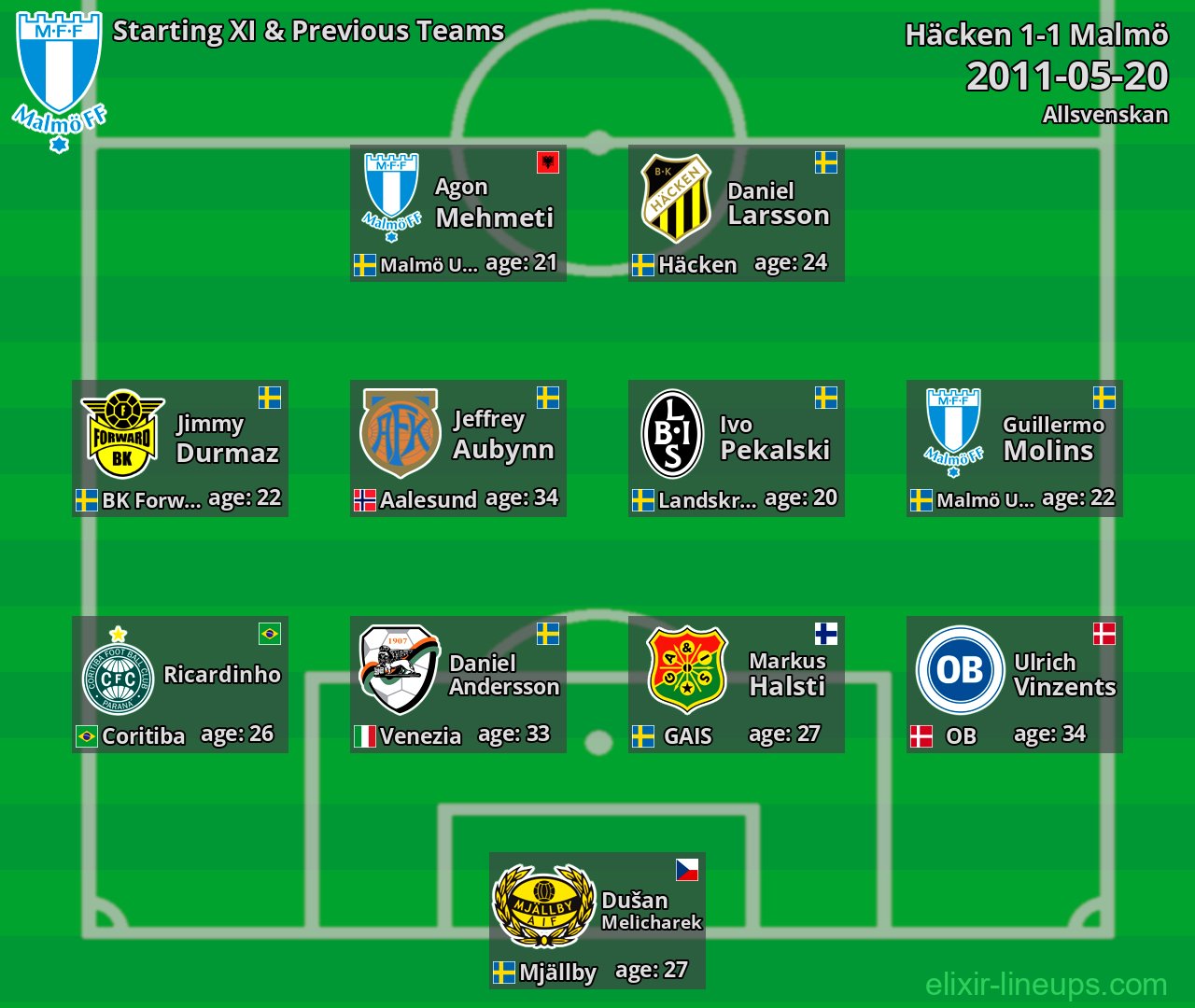 Malmö Starting XI & Previous Teams 2011-05-20