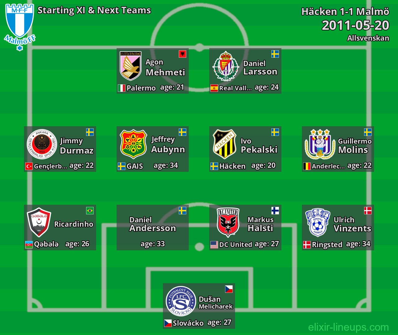Malmö Starting XI & Next Teams 2011-05-20