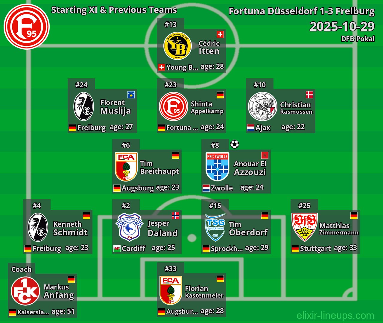 Fortuna Düsseldorf Starting XI & Previous Teams 2025-10-29