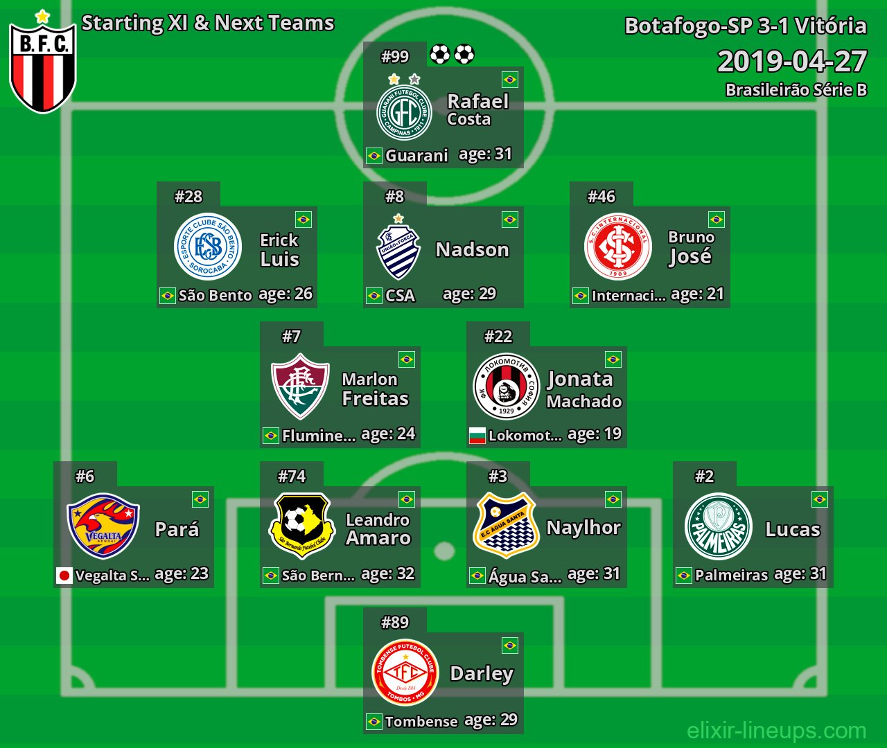 Botafogo-SP Starting XI & Next Teams 2019-04-27