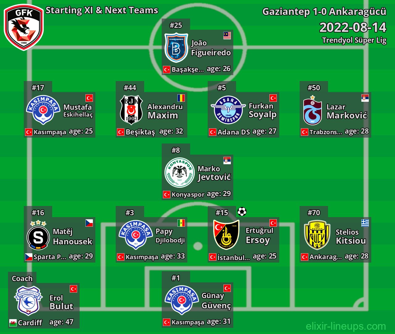 Gaziantep Starting XI & Next Teams 2022-08-14