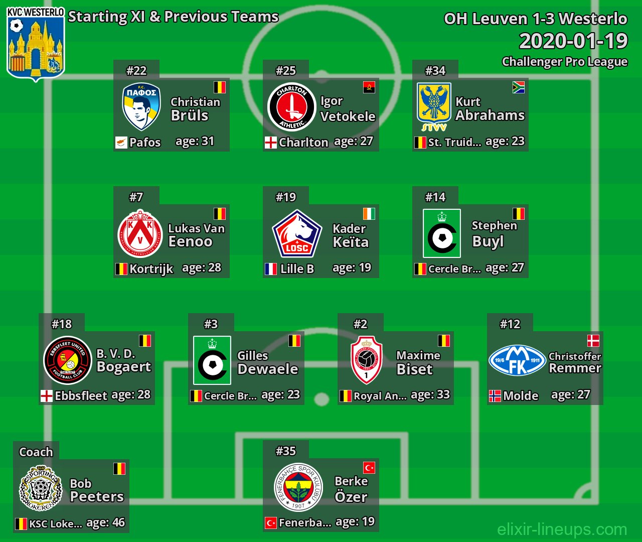 Westerlo Starting XI & Previous Teams 2020-01-19