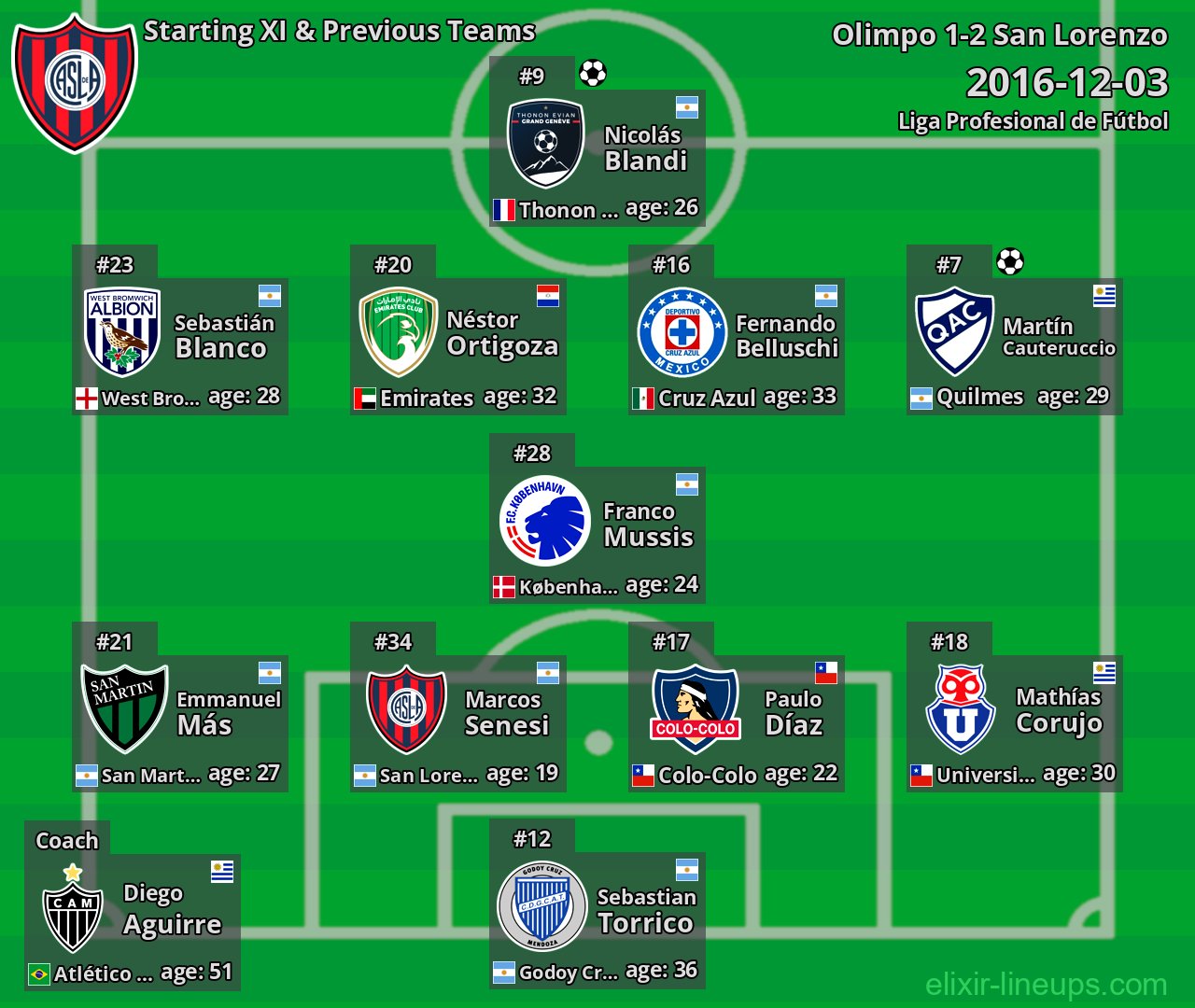 San Lorenzo Starting XI & Previous Teams 2016-12-03