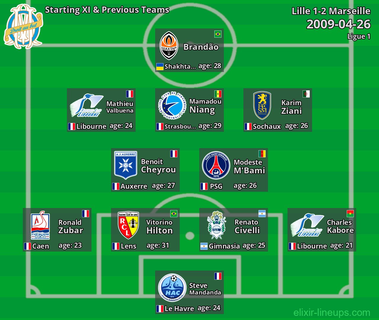 Marseille Starting XI & Previous Teams 2009-04-26