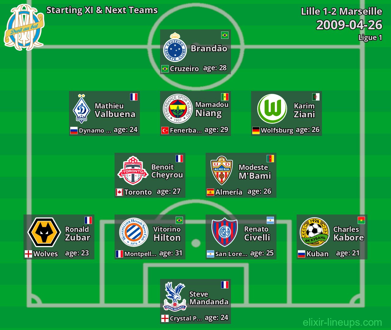 Marseille Starting XI & Next Teams 2009-04-26