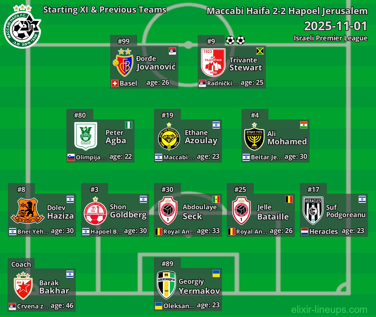 Maccabi Haifa Starting XI & Previous Teams 2025-11-01