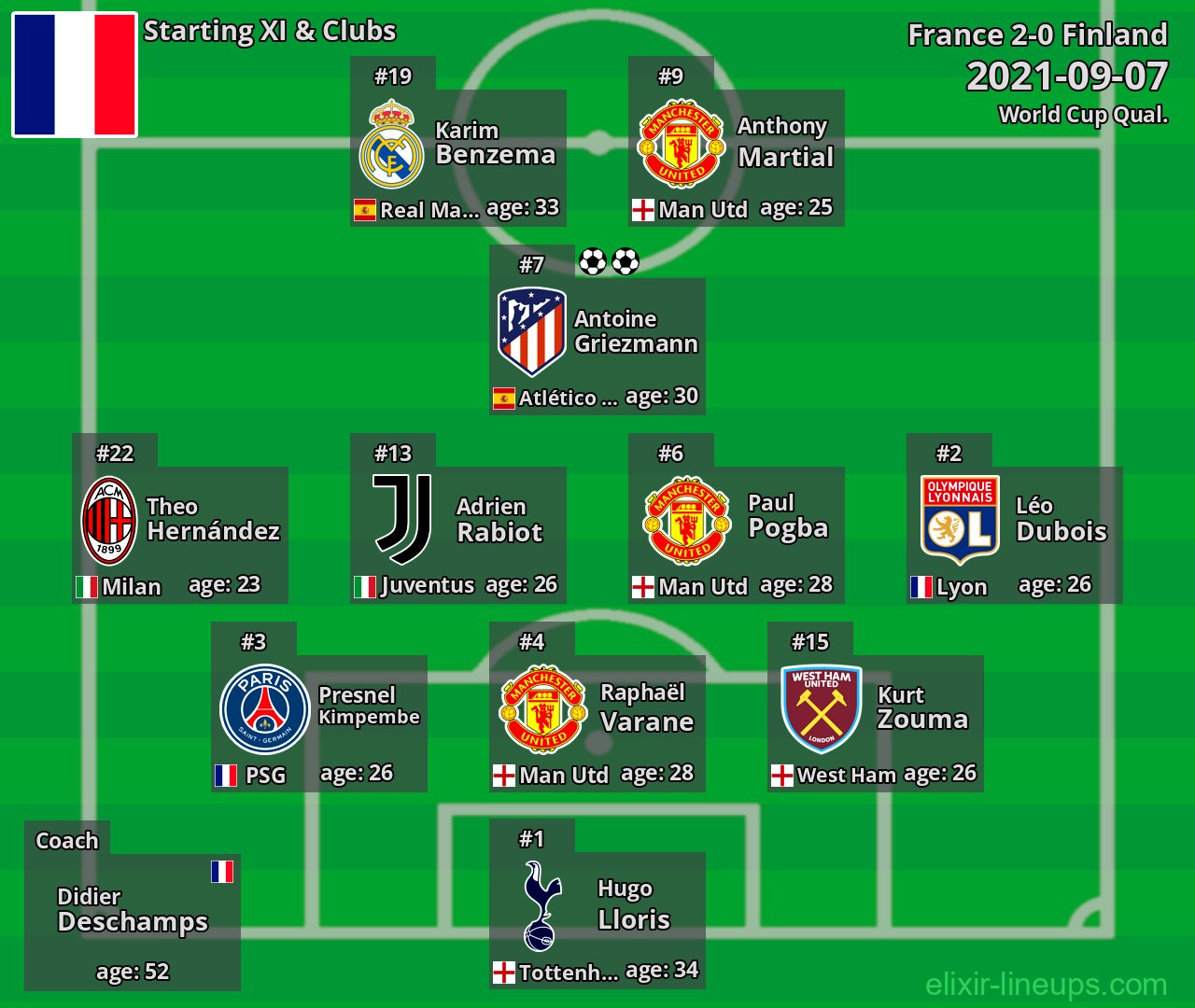 France Starting XI 2021-09-07