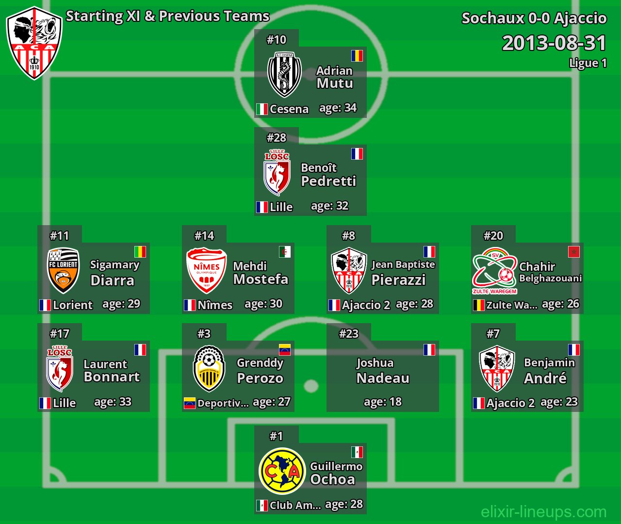 Ajaccio Starting XI & Previous Teams 2013-08-31