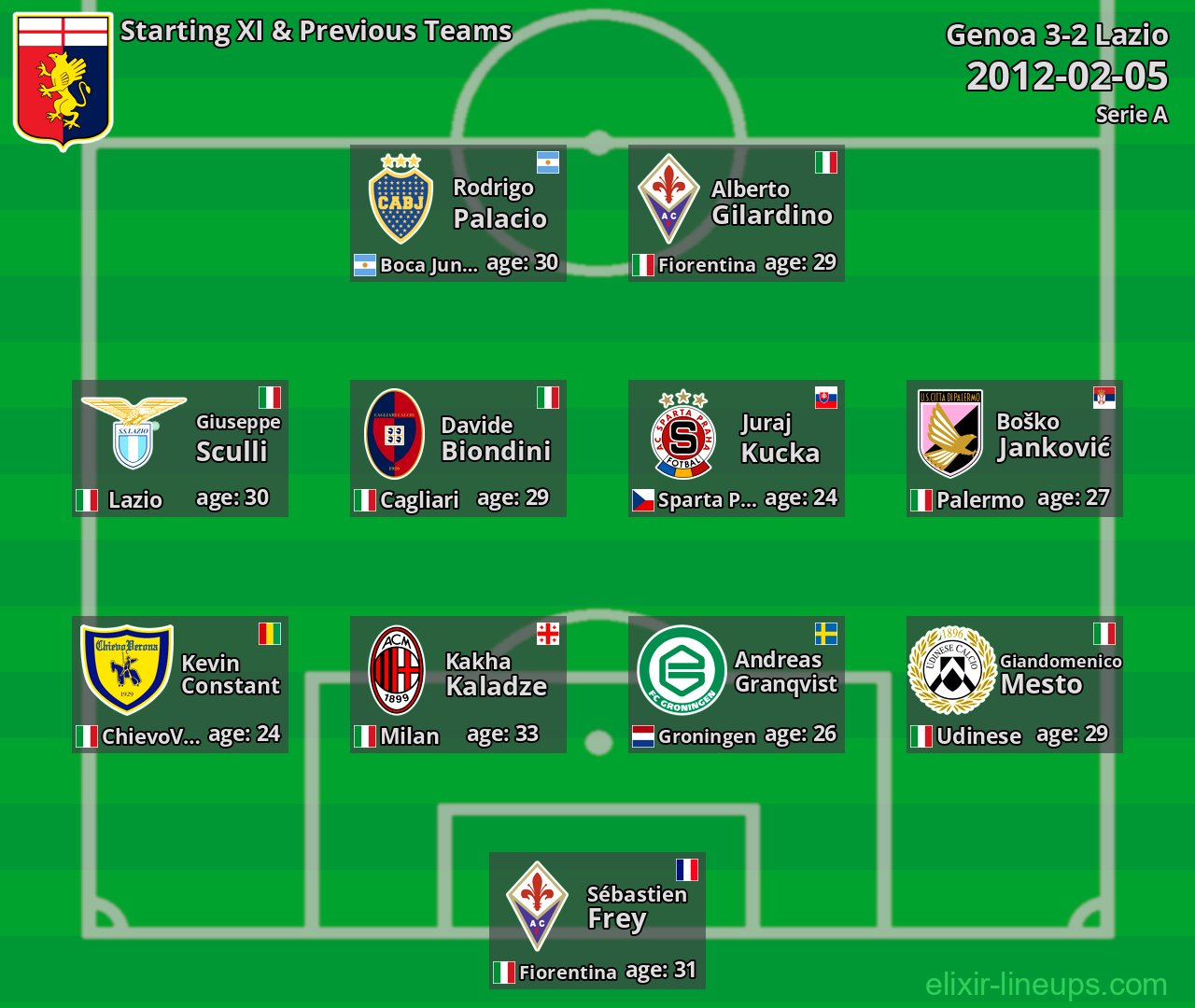 Genoa Starting XI & Previous Teams 2012-02-05