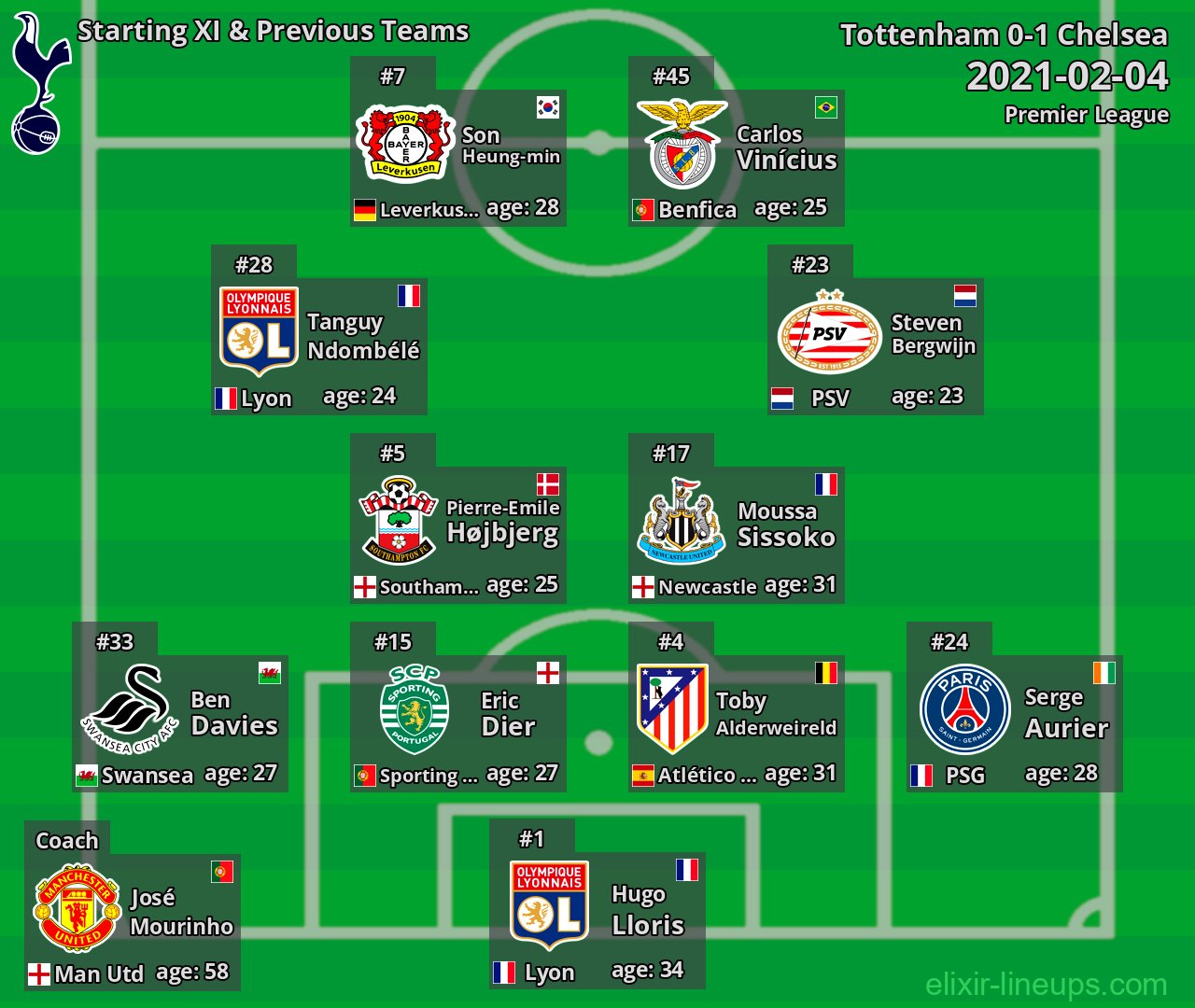 Tottenham Starting XI & Previous Teams 2021-02-04