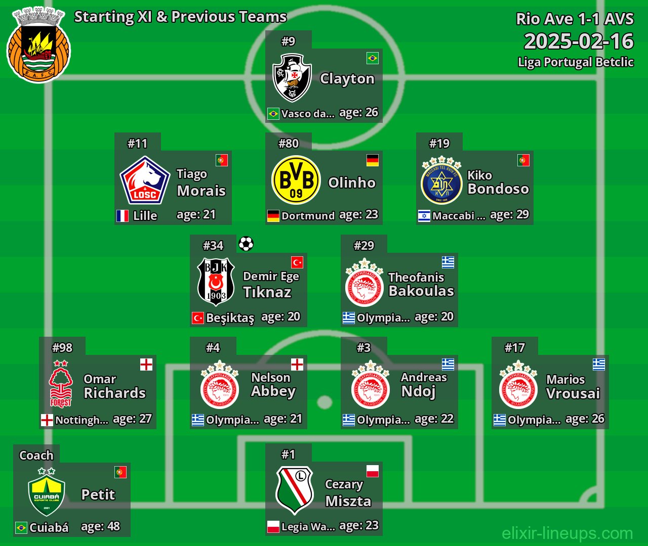 Rio Ave Starting XI & Previous Teams 2025-02-16