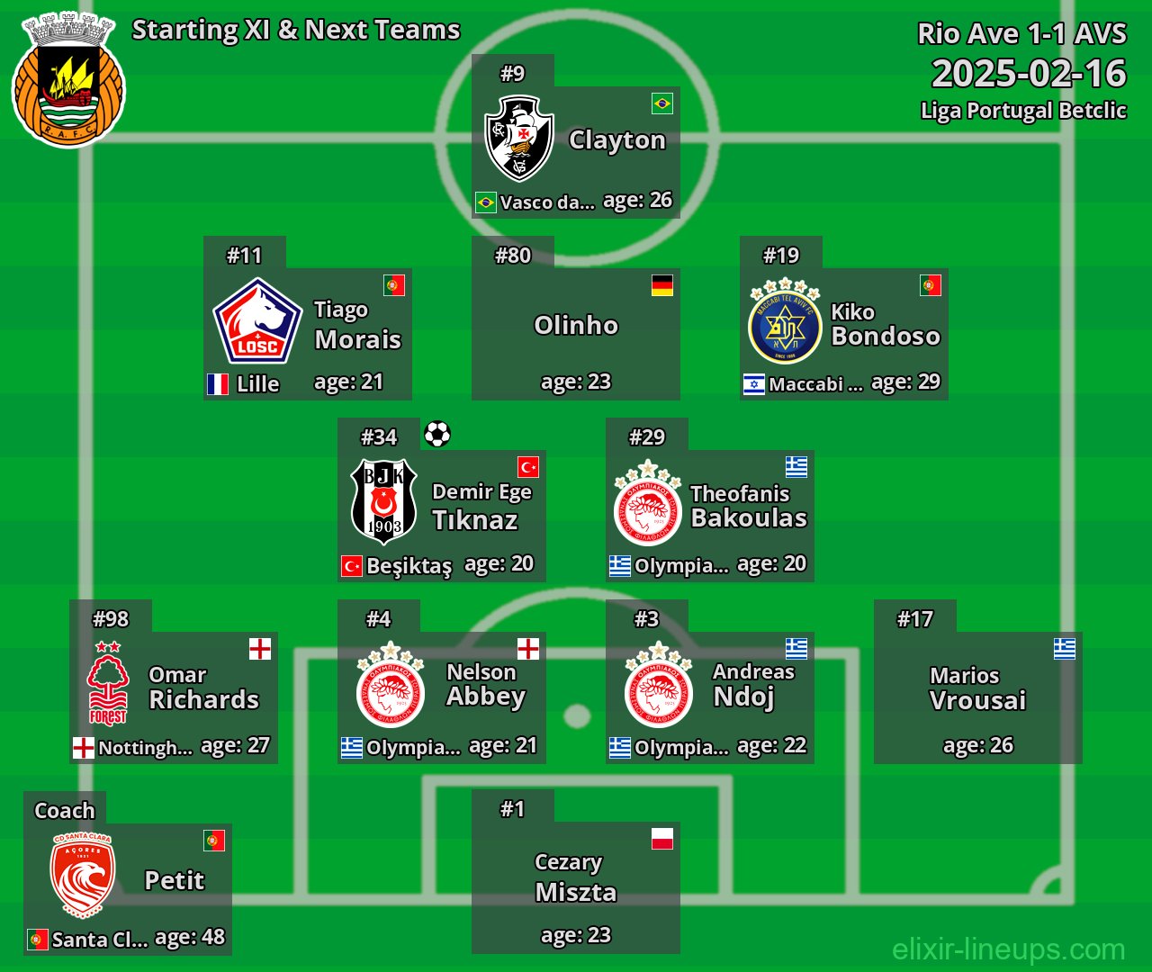 Rio Ave Starting XI & Next Teams 2025-02-16