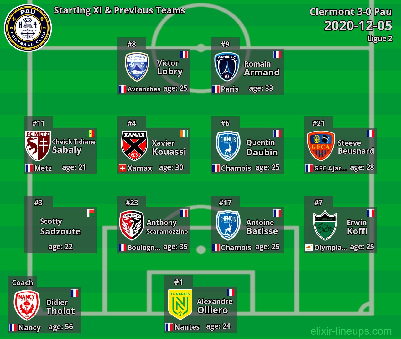 Pau Starting XI & Previous Teams 2020-12-05