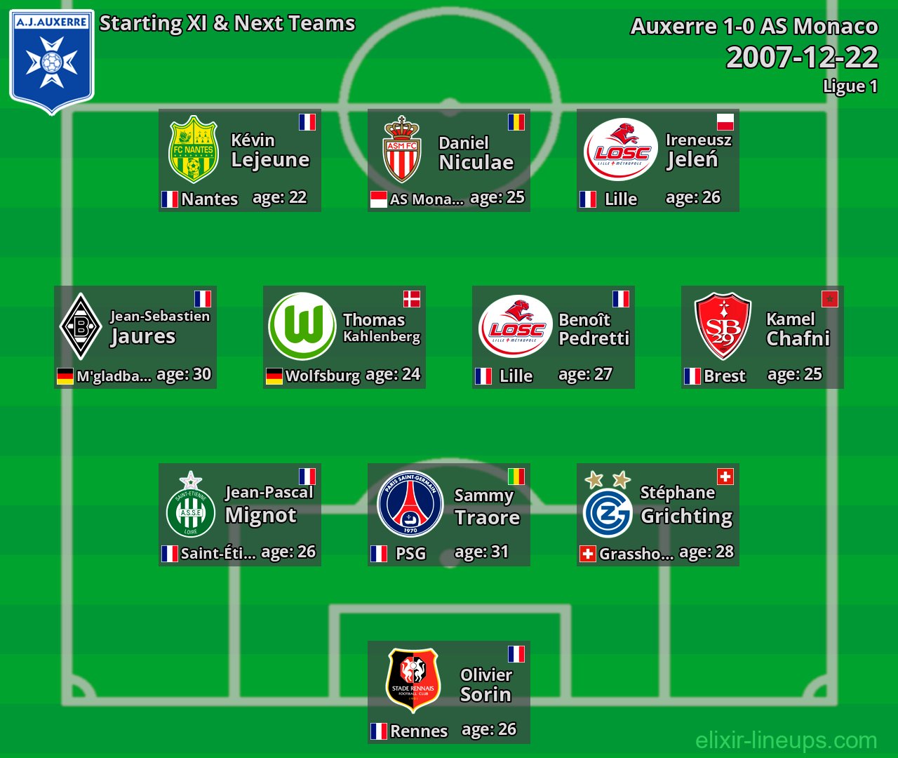 Auxerre Starting XI & Next Teams 2007-12-22