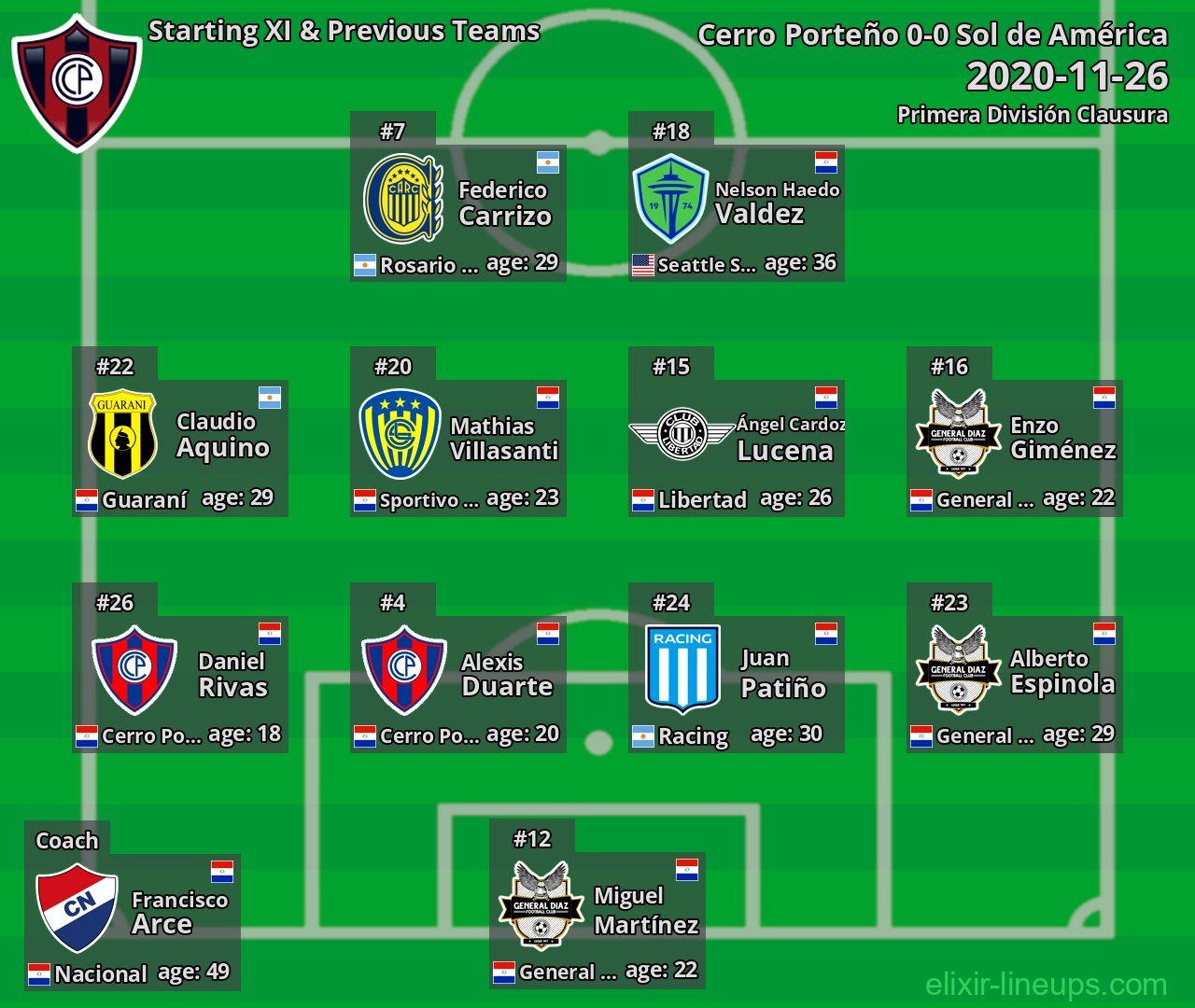 Cerro Porteño Starting XI & Previous Teams 2020-11-26