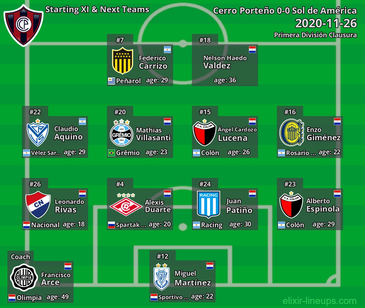 Cerro Porteño Starting XI & Next Teams 2020-11-26