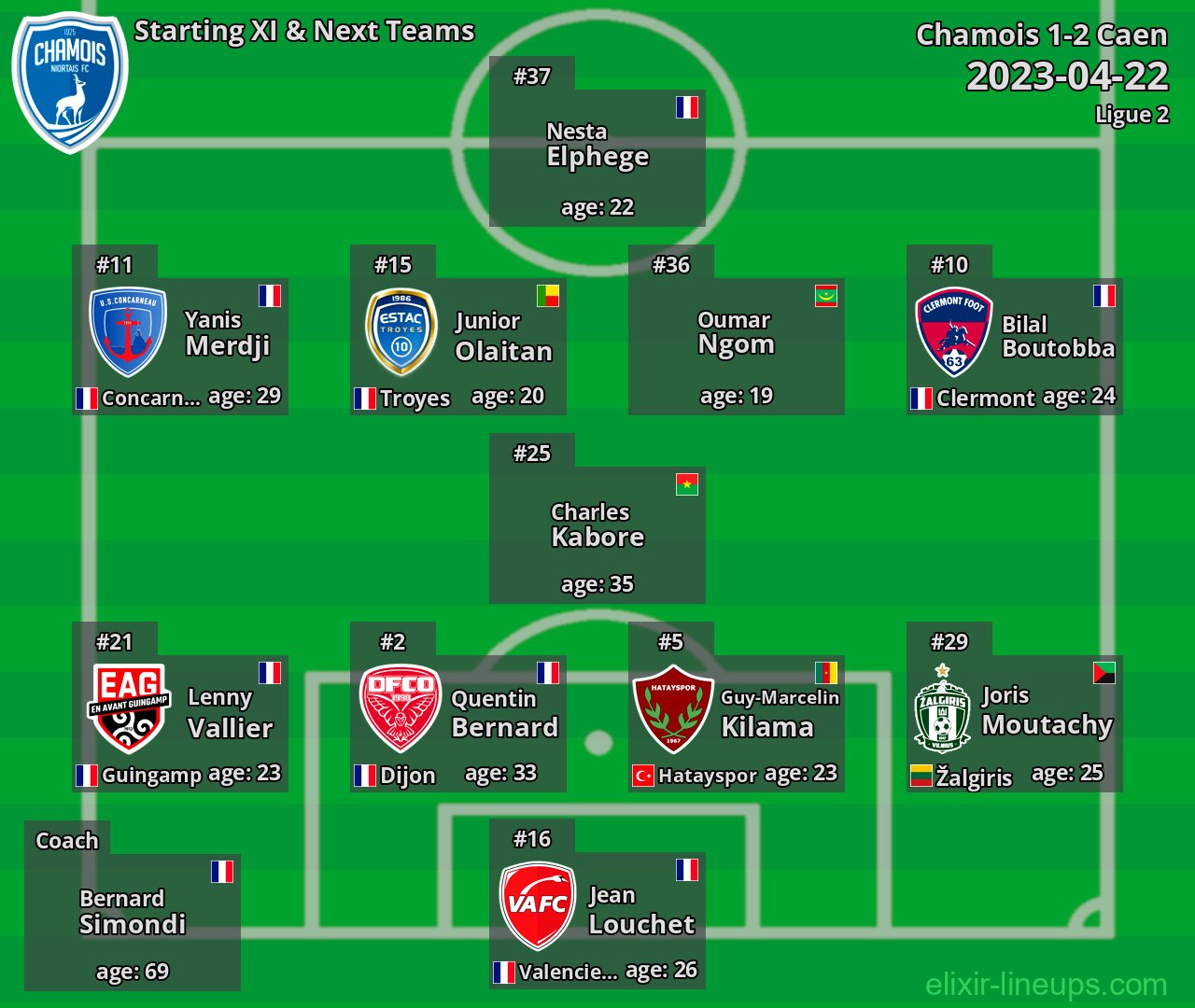 Chamois Starting XI & Next Teams 2023-04-22