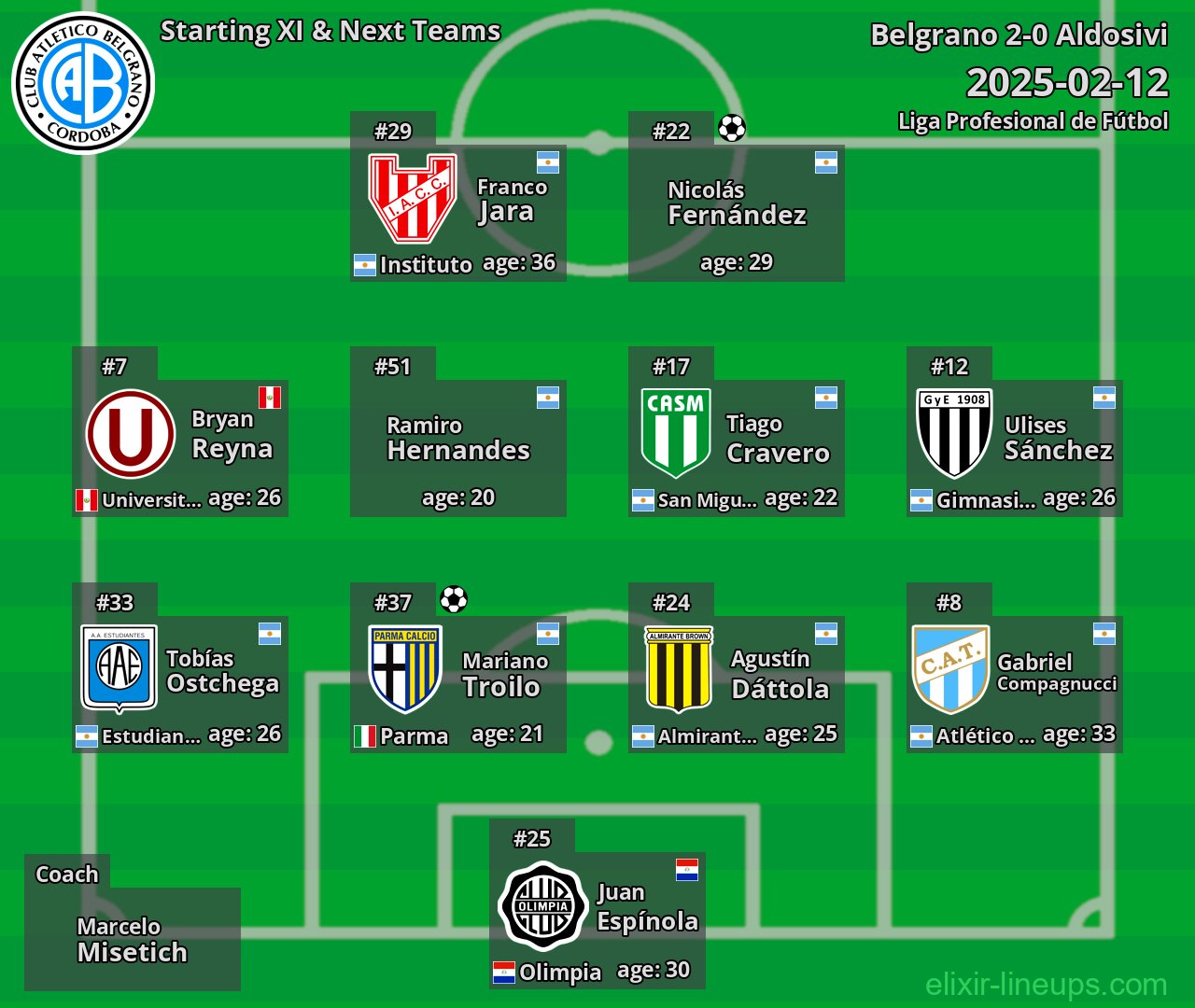 Belgrano Starting XI & Next Teams 2025-02-12