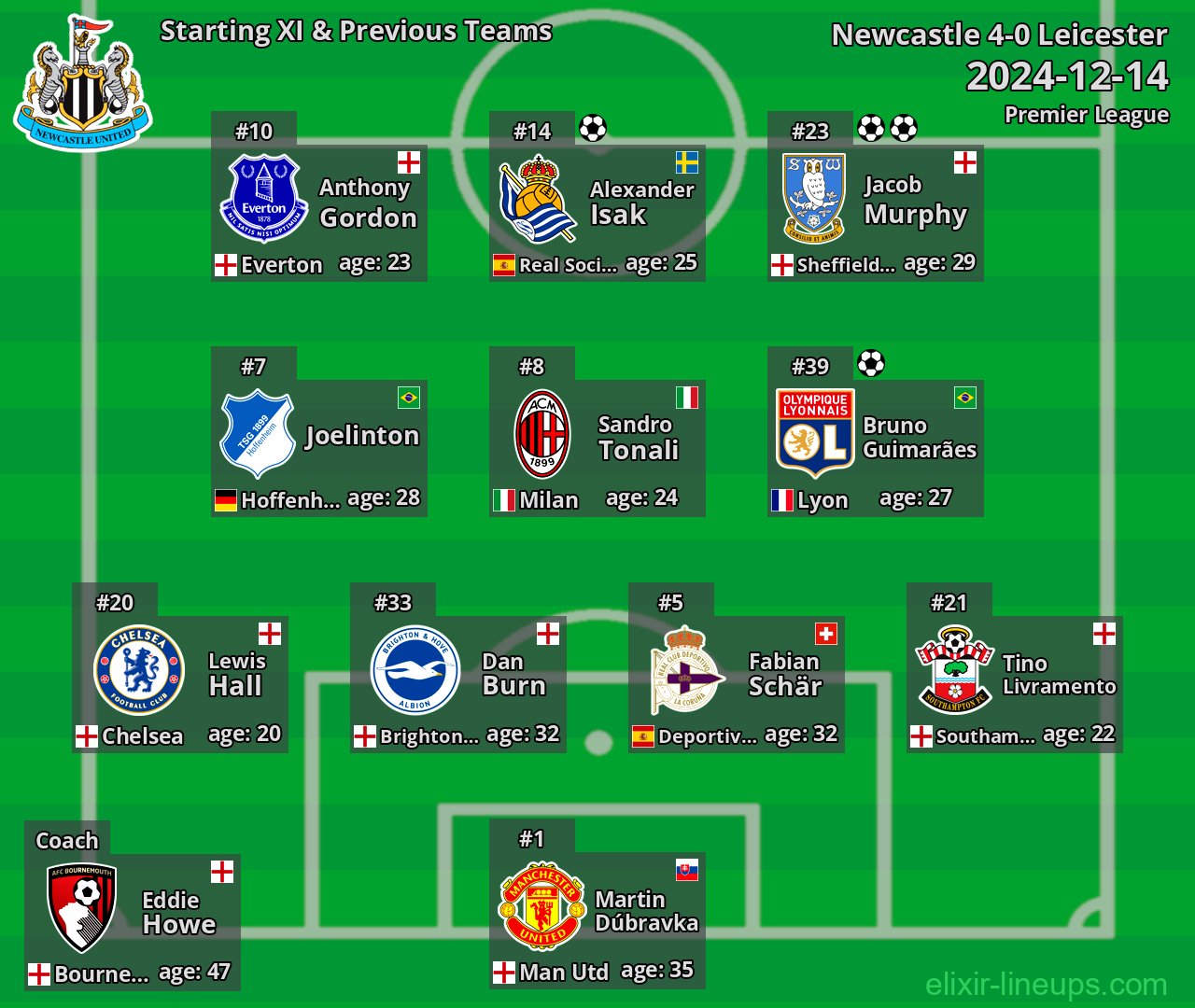 Newcastle Starting XI & Previous Teams 2024-12-14