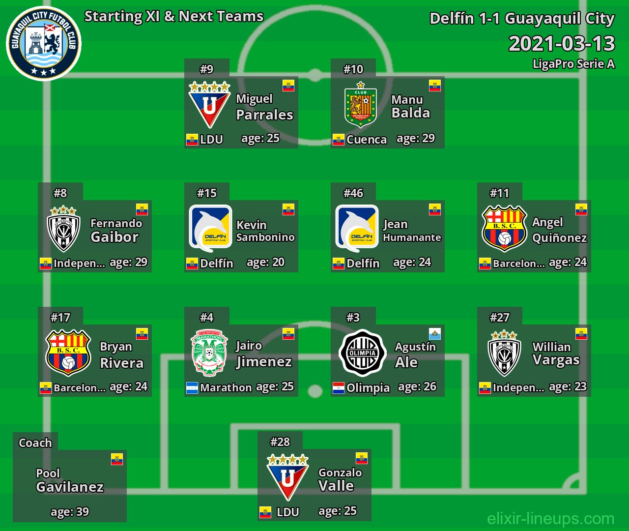 Guayaquil City Starting XI & Next Teams 2021-03-13