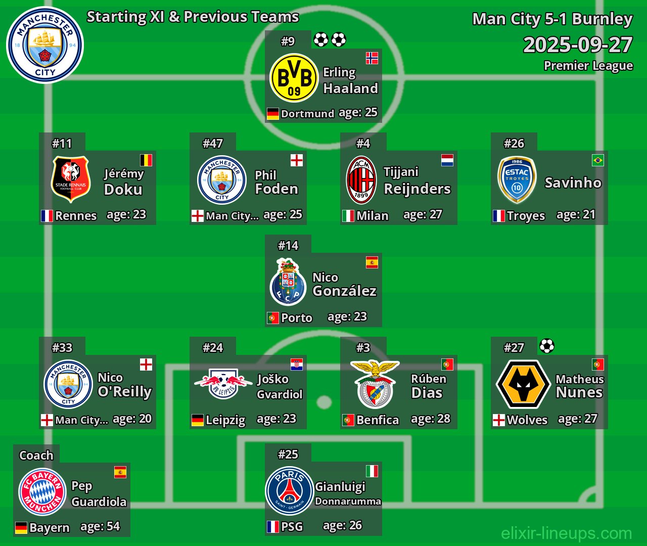 Man City Starting XI & Previous Teams 2025-09-27