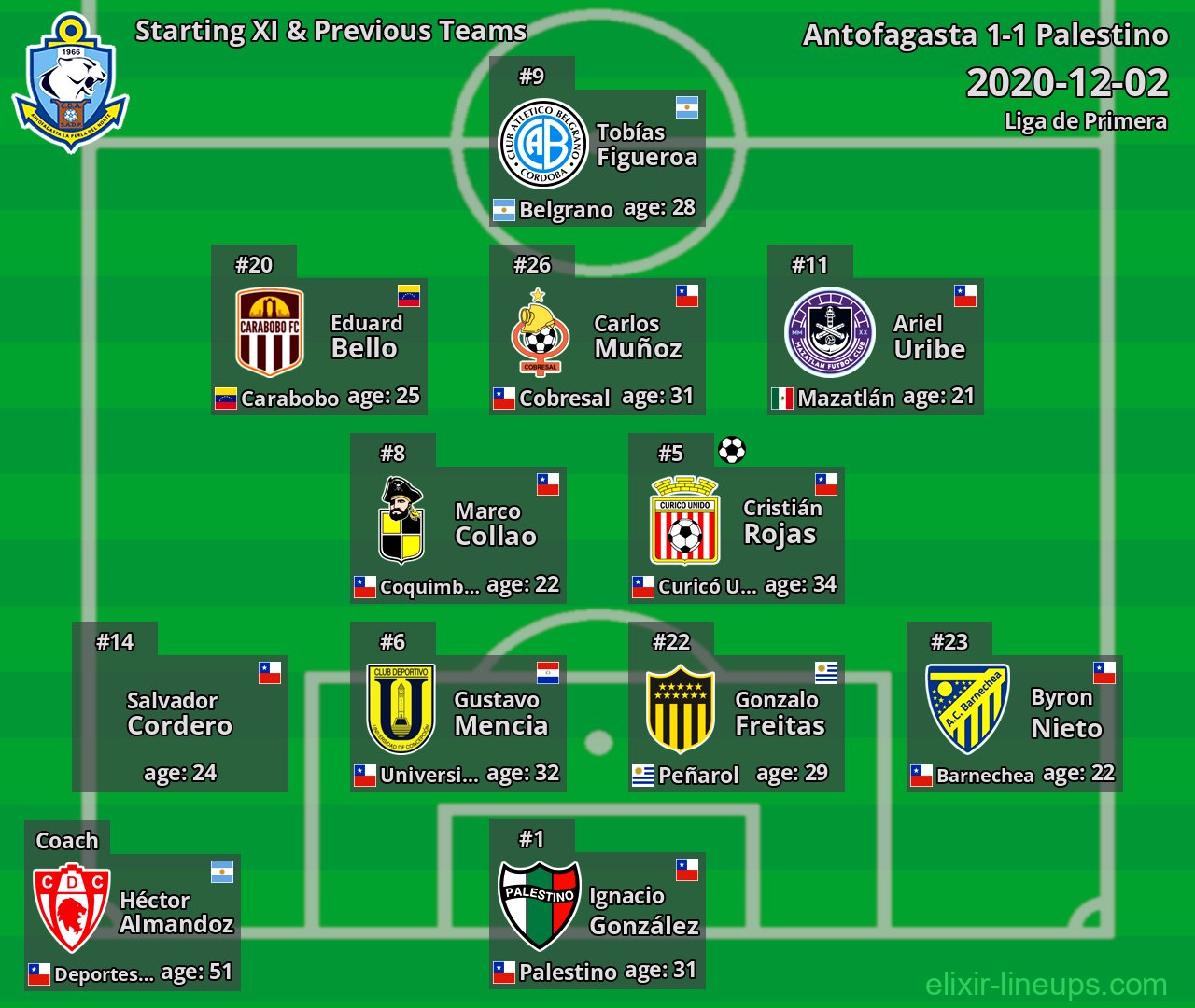 Antofagasta Starting XI & Previous Teams 2020-12-02