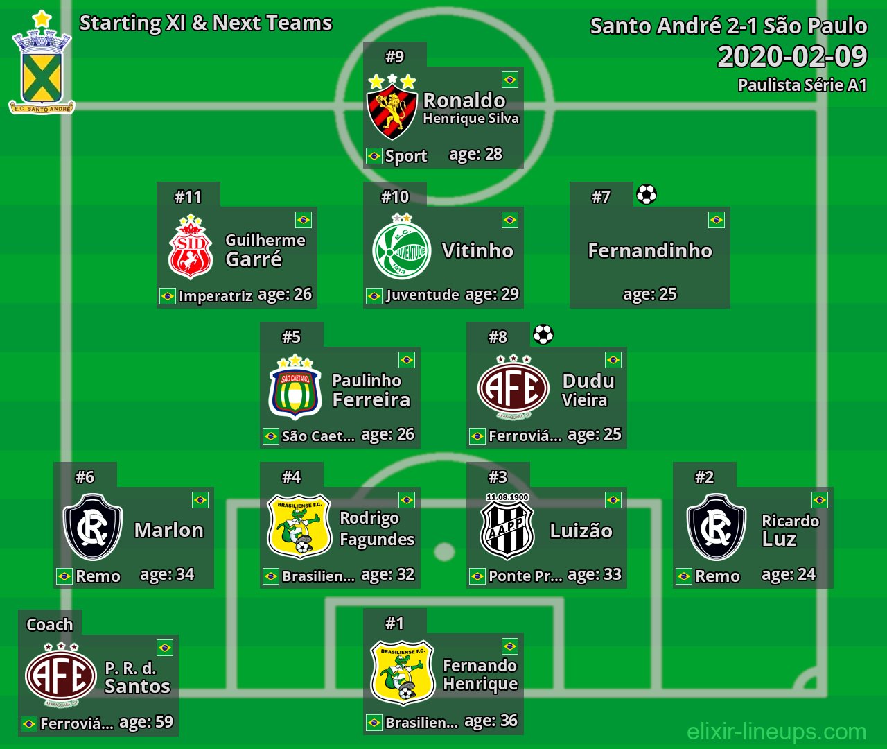 Santo André Starting XI & Next Teams 2020-02-09