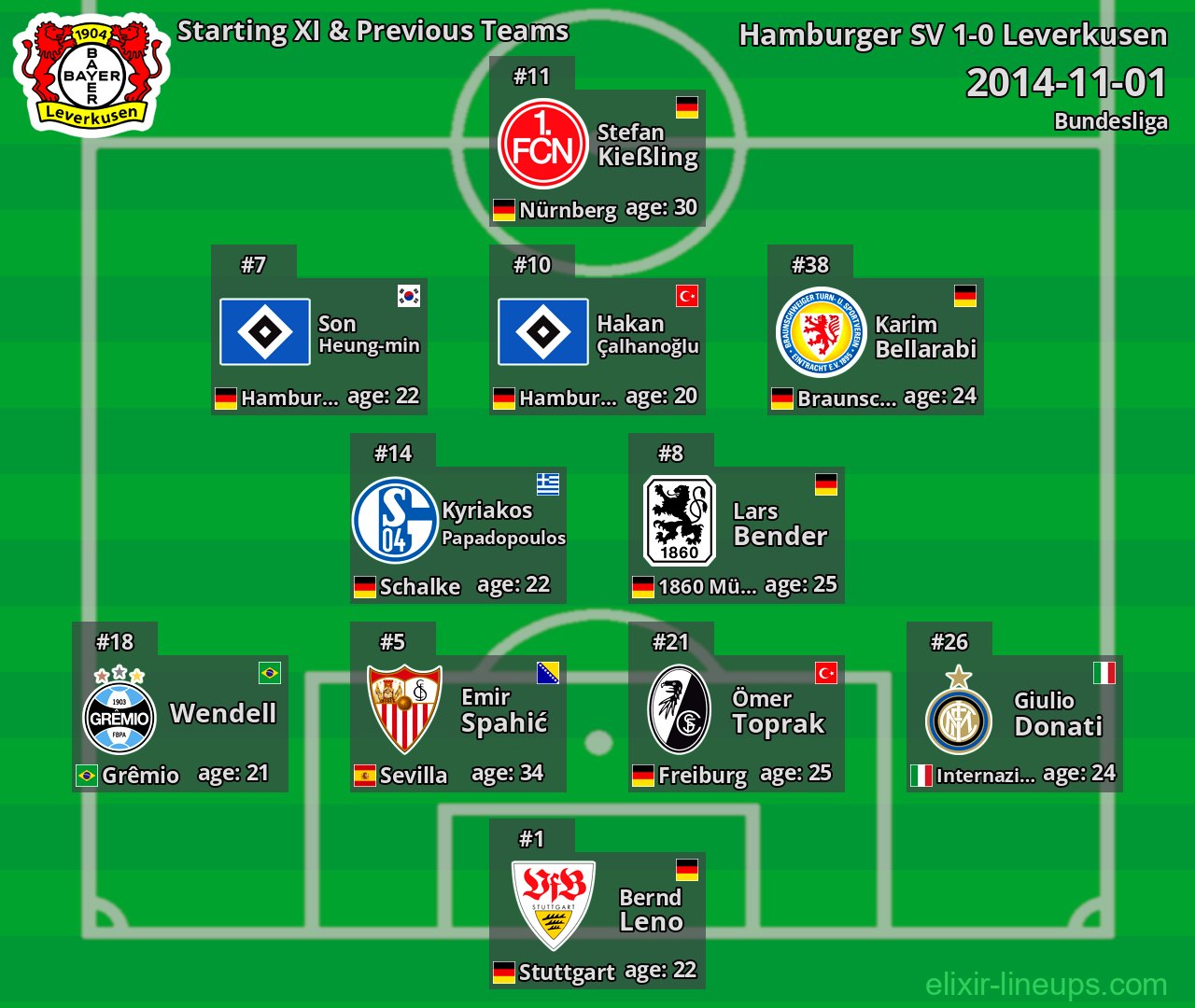Leverkusen Starting XI & Previous Teams 2014-11-01