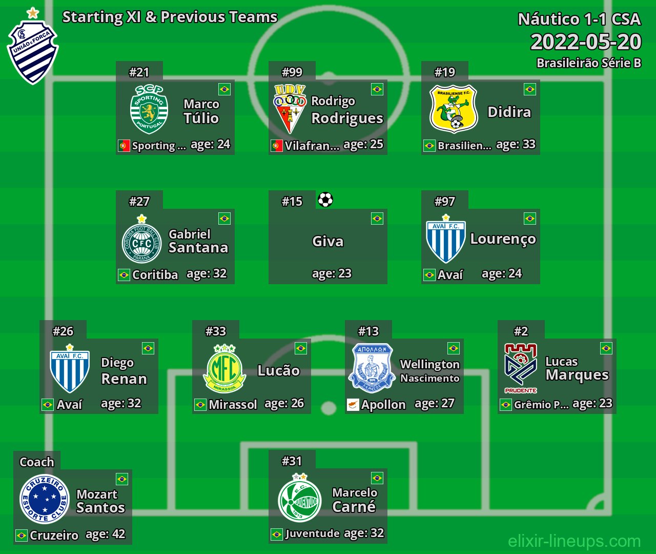 CSA Starting XI & Previous Teams 2022-05-20