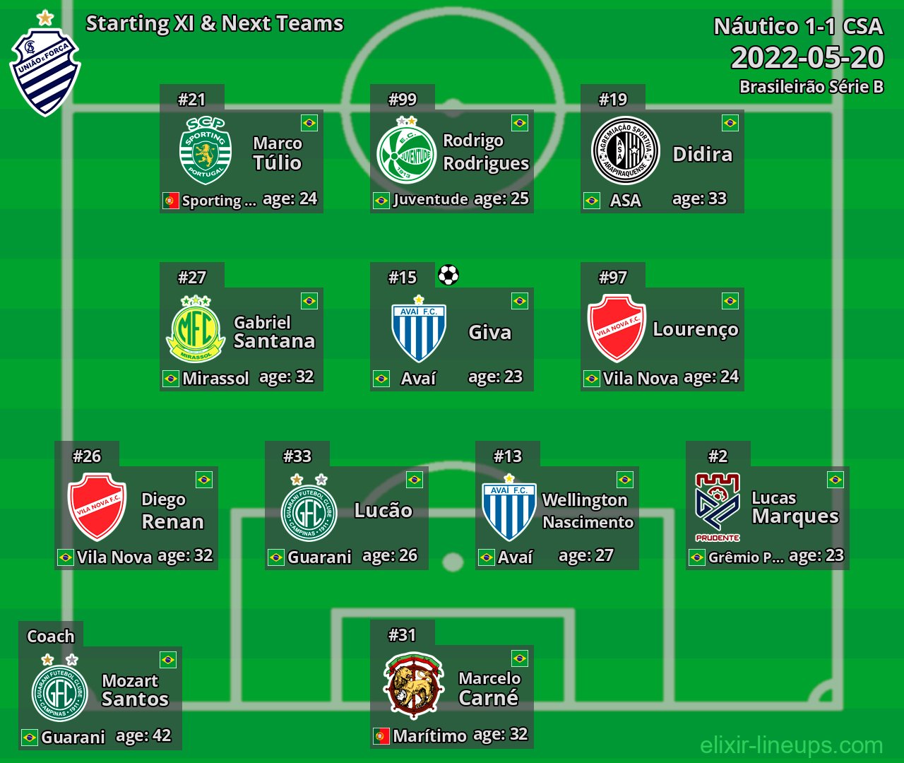 CSA Starting XI & Next Teams 2022-05-20