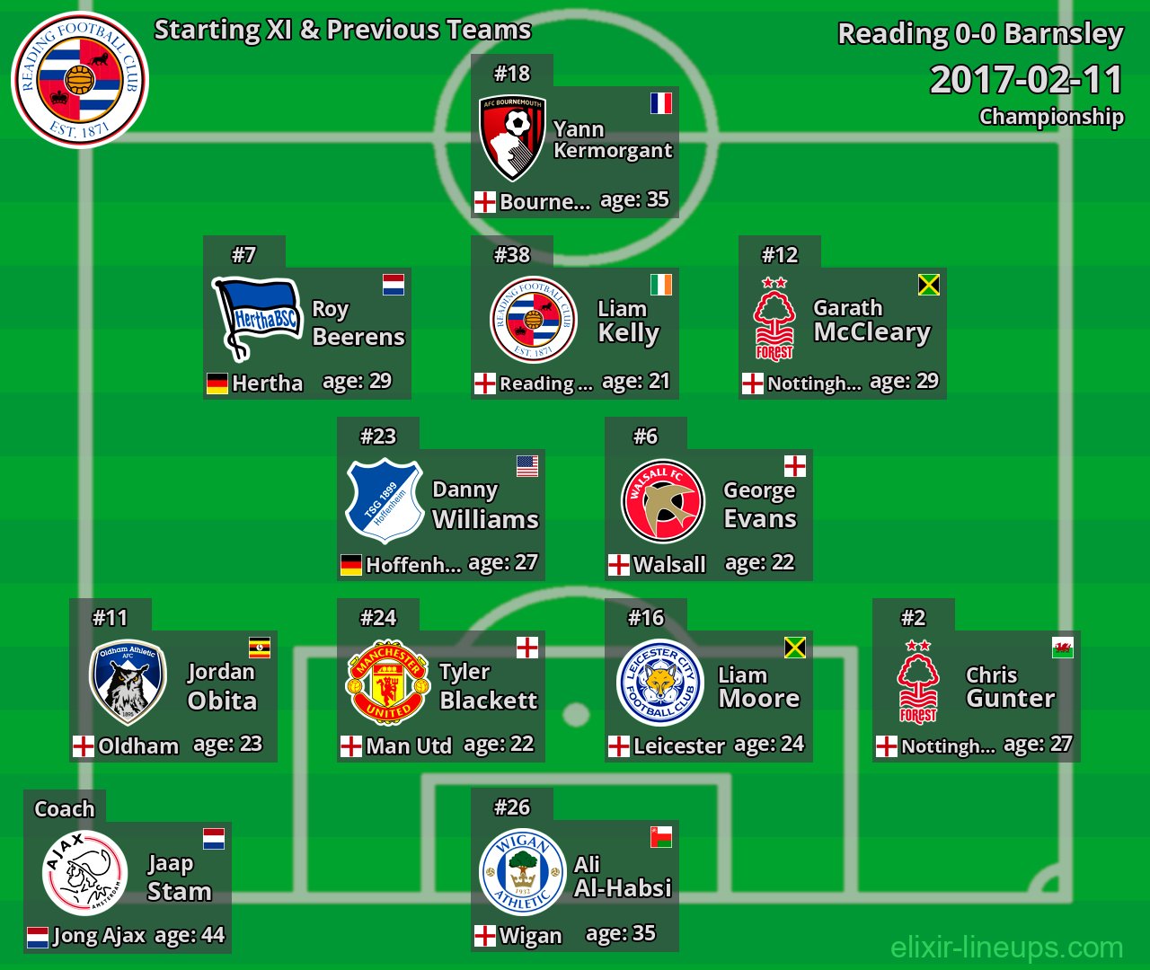 Reading Starting XI & Previous Teams 2017-02-11