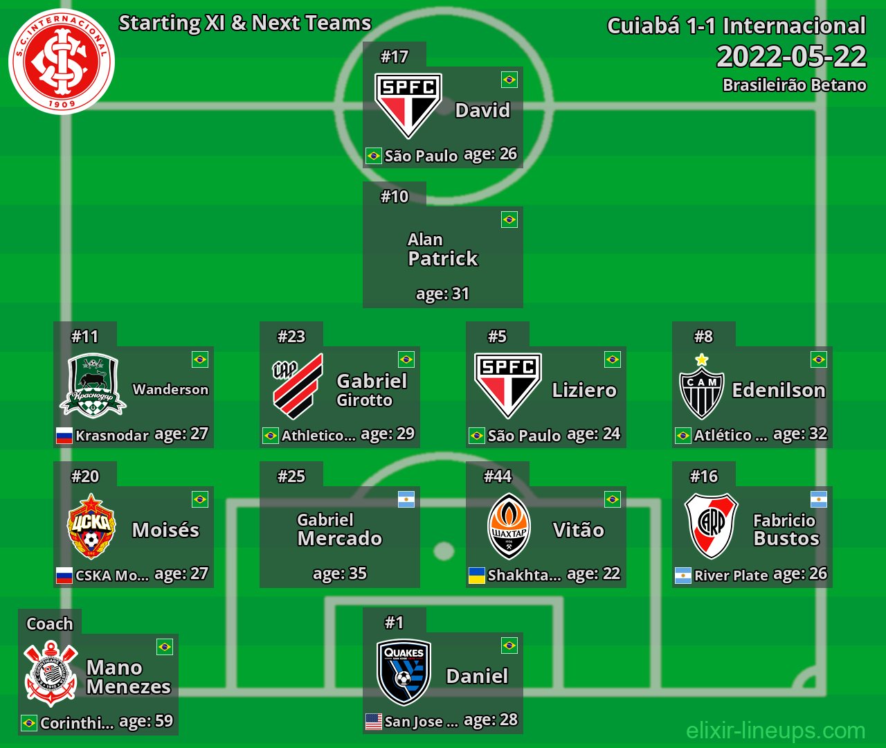 Internacional Starting XI & Next Teams 2022-05-22