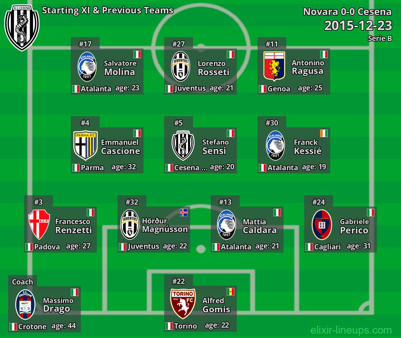 Cesena Starting XI & Previous Teams 2015-12-23