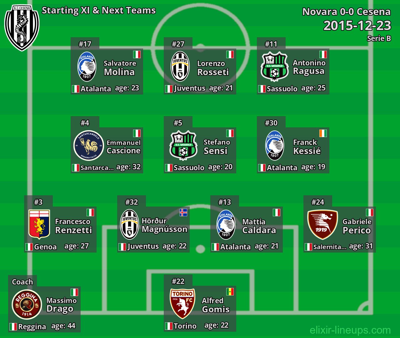 Cesena Starting XI & Next Teams 2015-12-23