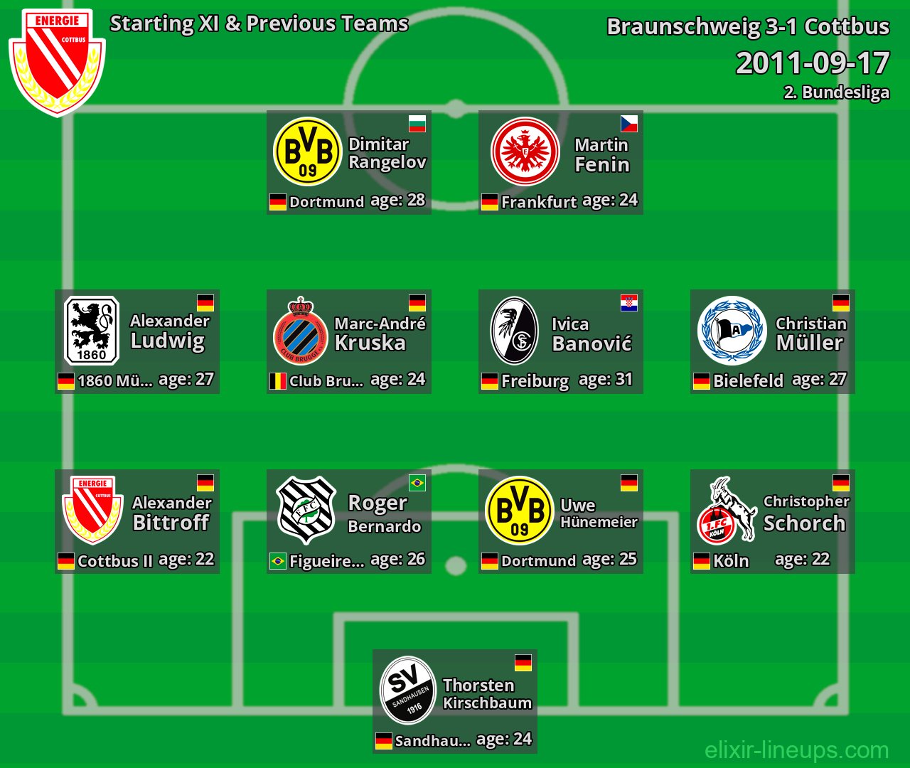 Cottbus Starting XI & Previous Teams 2011-09-17