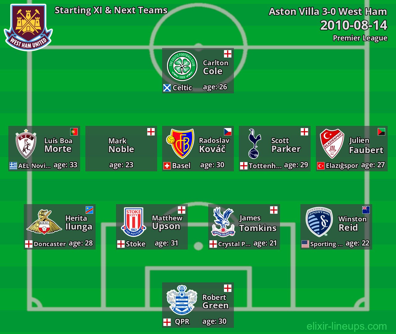 West Ham Starting XI & Next Teams 2010-08-14