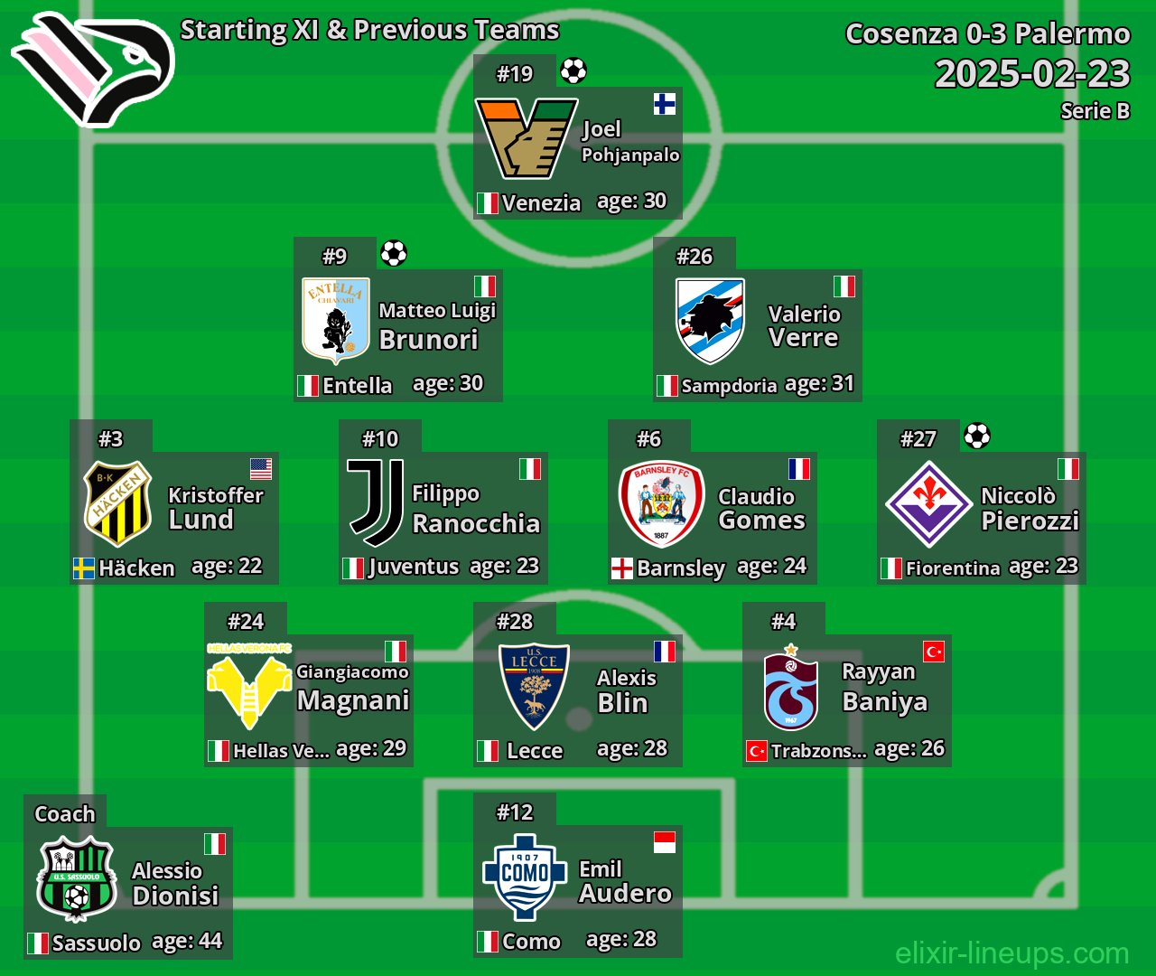 Palermo Starting XI & Previous Teams 2025-02-23