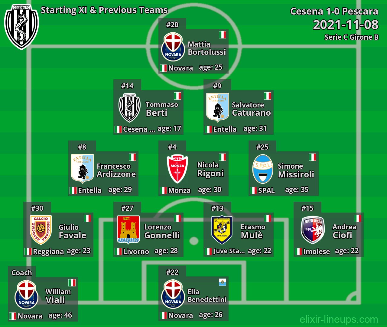 Cesena Starting XI & Previous Teams 2021-11-08