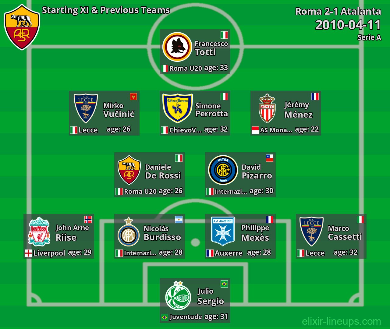 Roma Starting XI & Previous Teams 2010-04-11