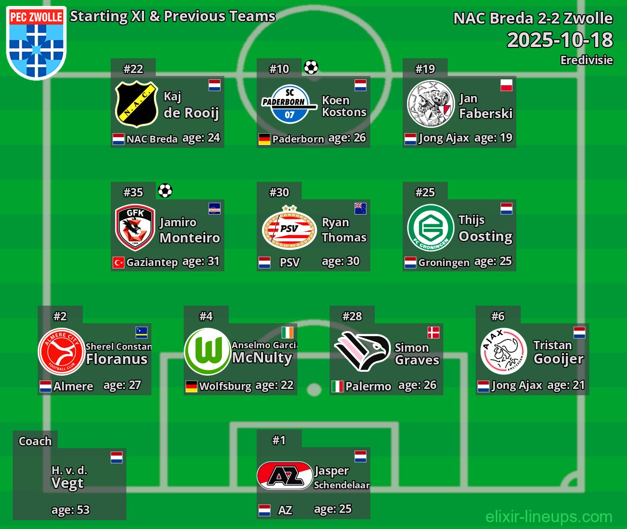 Zwolle Starting XI & Previous Teams 2025-10-18