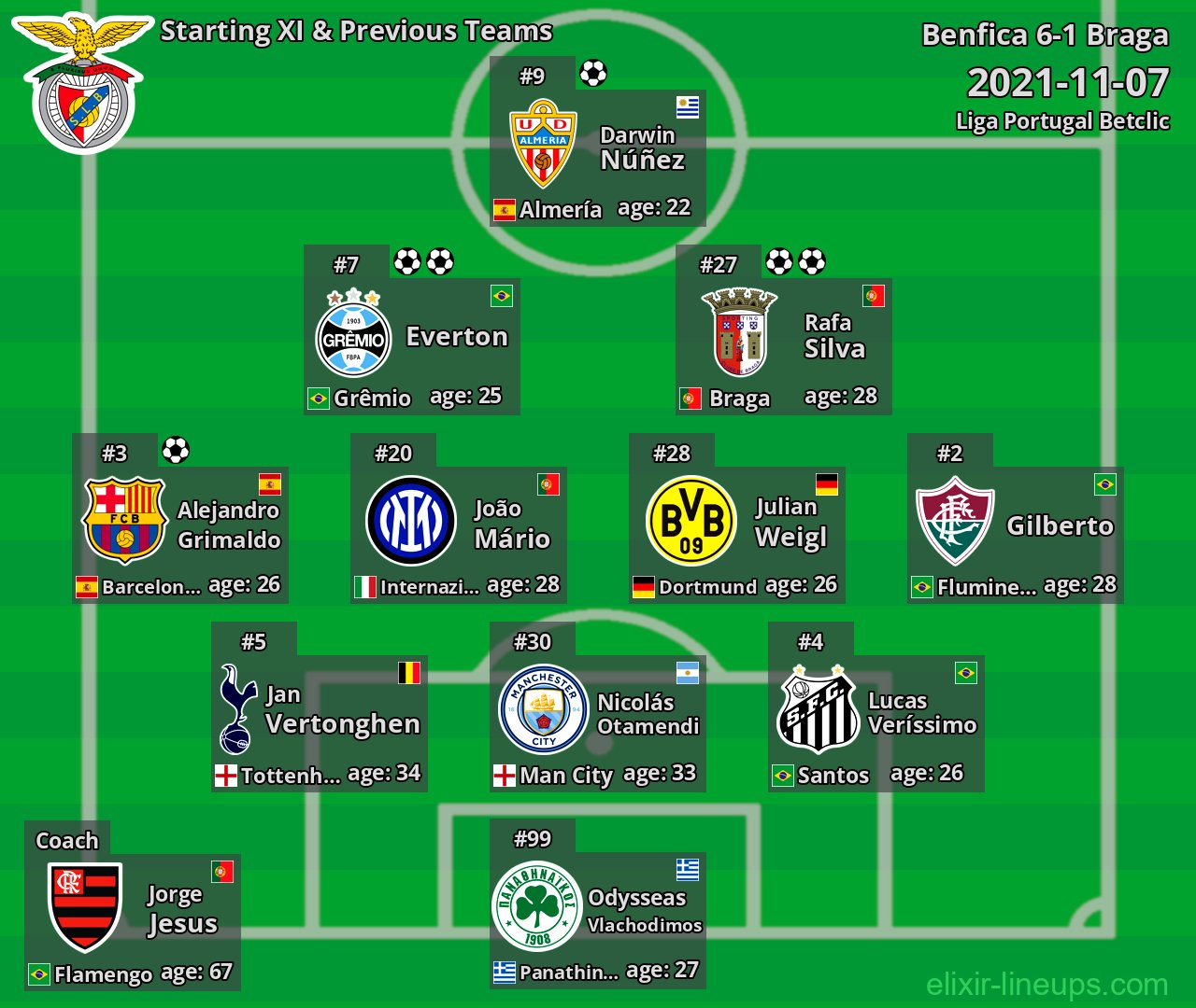Benfica Starting XI & Previous Teams 2021-11-07