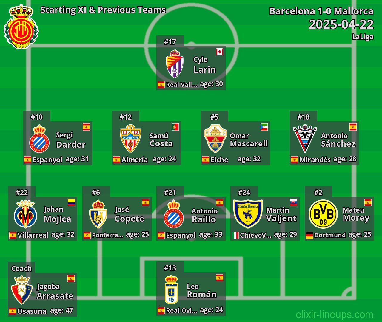 Mallorca Starting XI & Previous Teams 2025-04-22