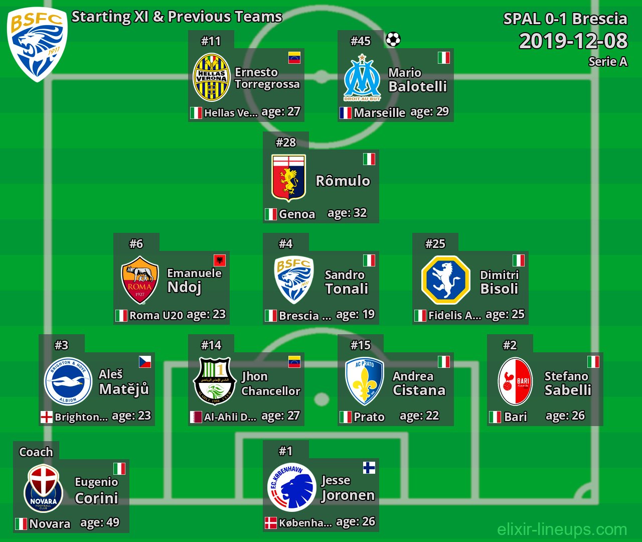 Brescia Starting XI & Previous Teams 2019-12-08