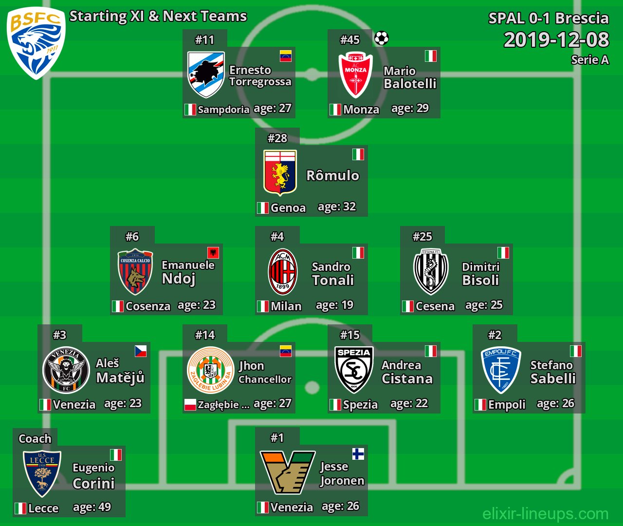 Brescia Starting XI & Next Teams 2019-12-08