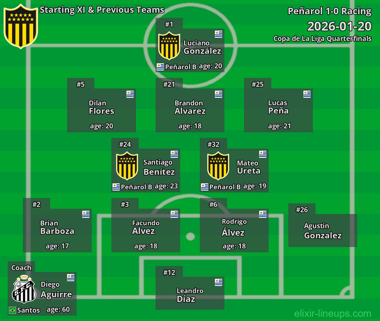 Peñarol Starting XI & Previous Teams 2026-01-20